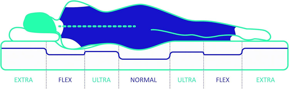 NATURALEX - Matelas PerfectSleep 180x200 - Épais 30 cm - Soutien Mousse à mémoire de Forme - Accueil Blue Latex - Confort Ferme - Respirant - 7 Zones - Réversible - Haute Densité - Fabriqué en Europe